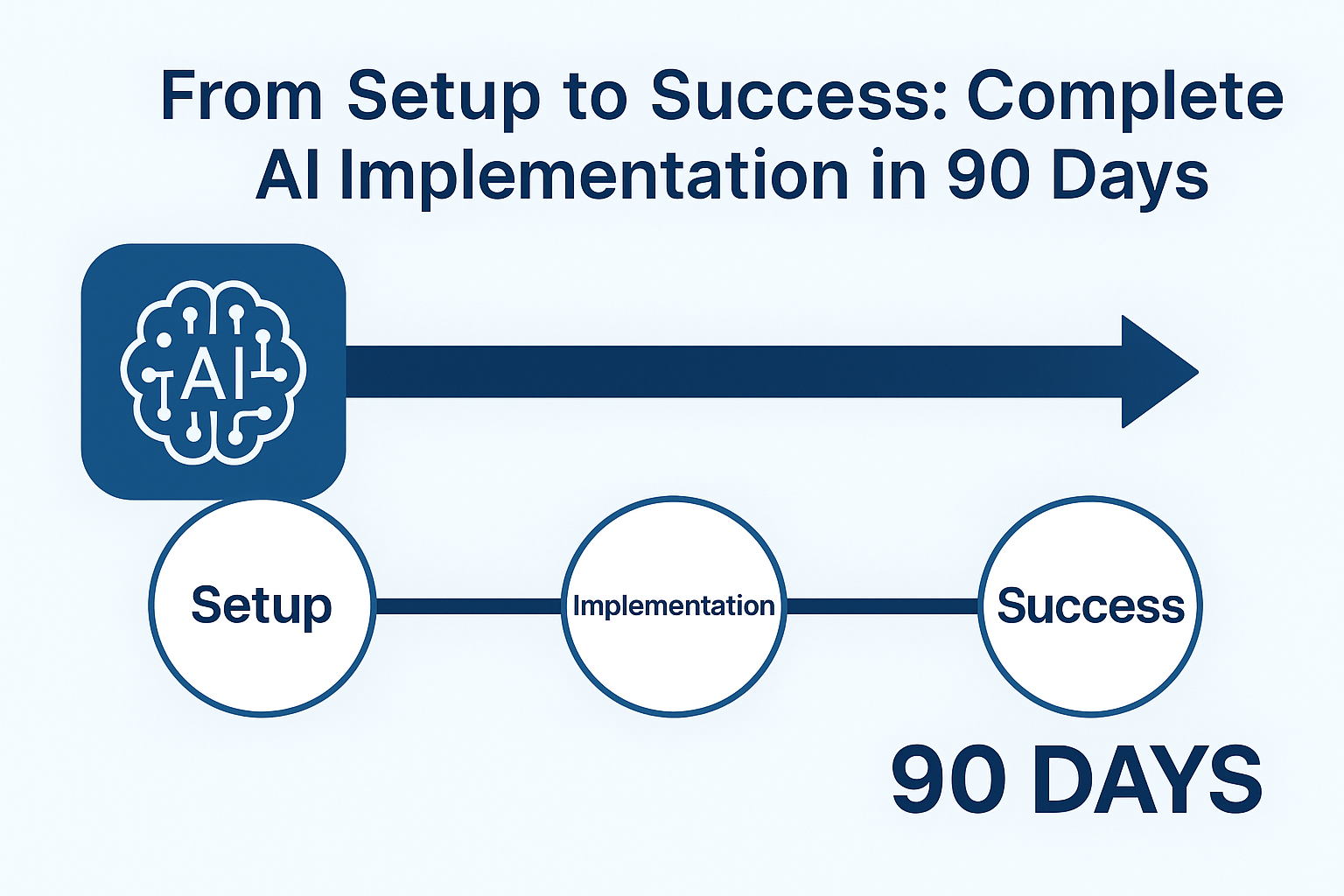 From Setup to Success: Complete AI Implementation in 90 Days